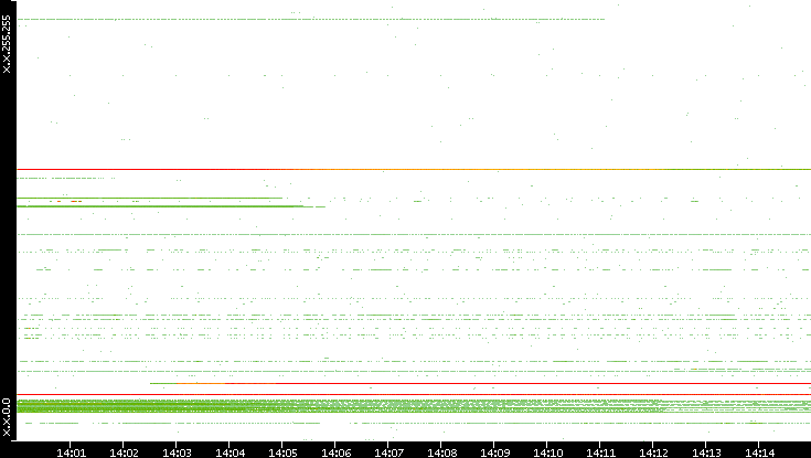 Dest. IP vs. Time