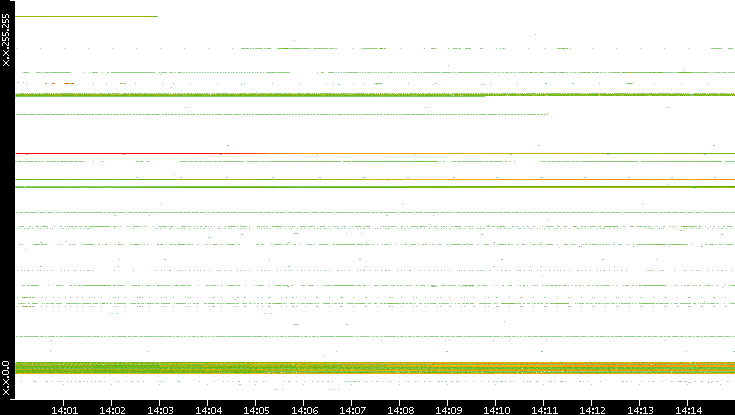 Src. IP vs. Time