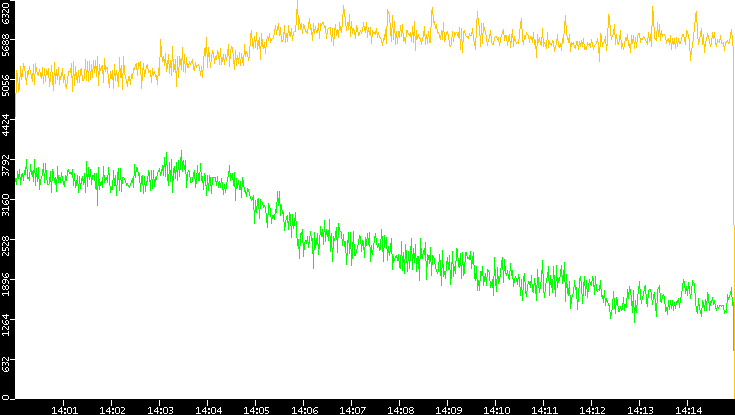 Entropy of Port vs. Time