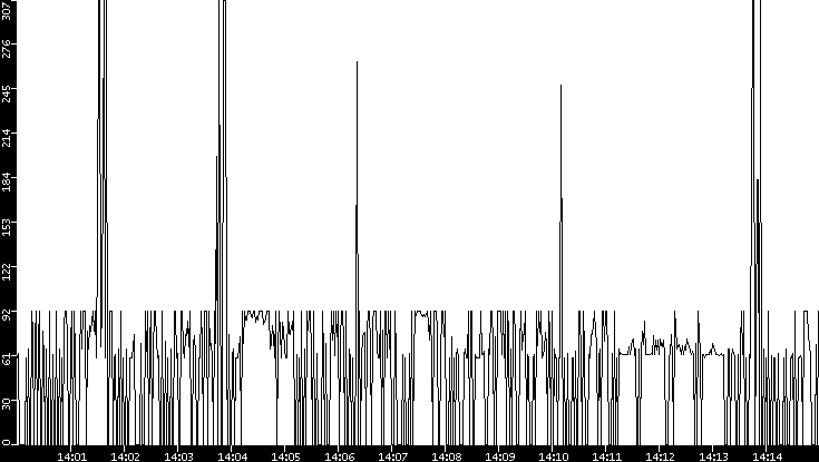 Average Packet Size vs. Time