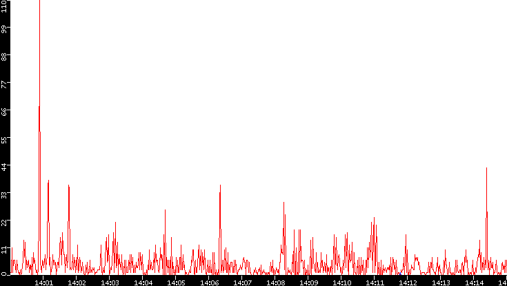 Nb. of Packets vs. Time
