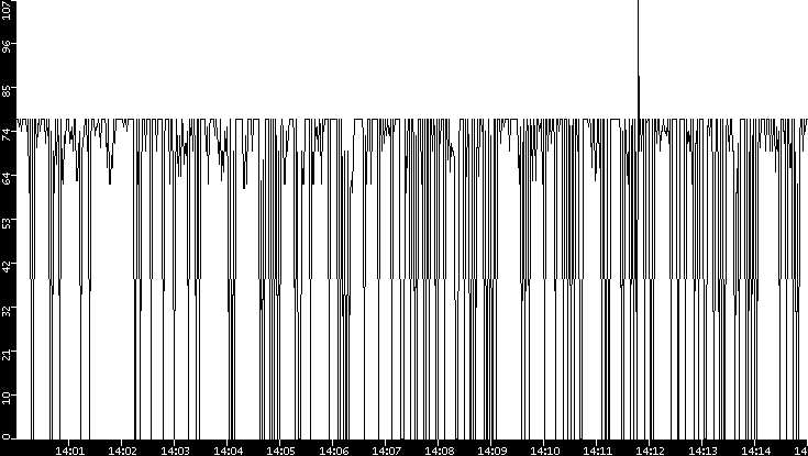 Average Packet Size vs. Time