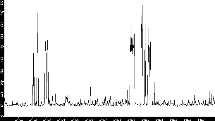Average Packet Size vs. Time