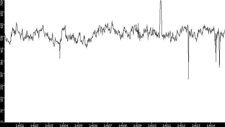 Average Packet Size vs. Time
