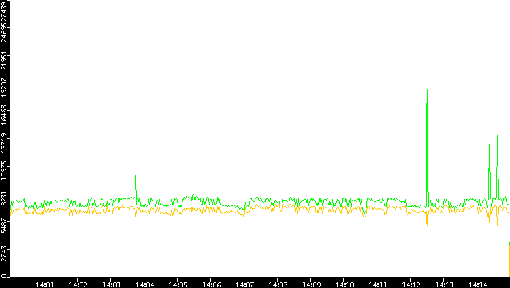 Entropy of Port vs. Time