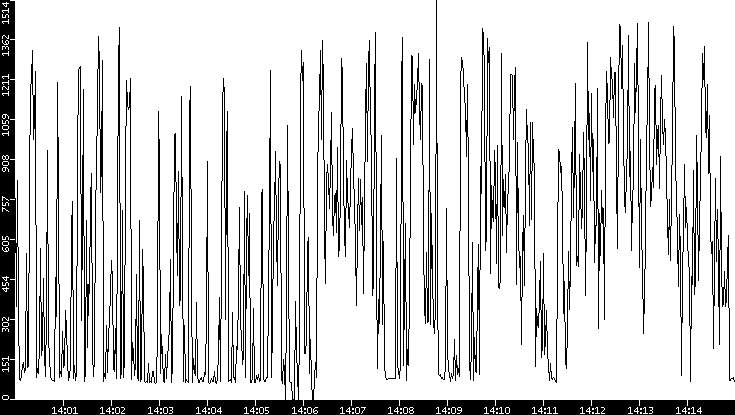 Average Packet Size vs. Time