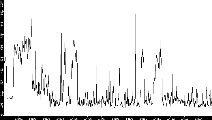 Average Packet Size vs. Time