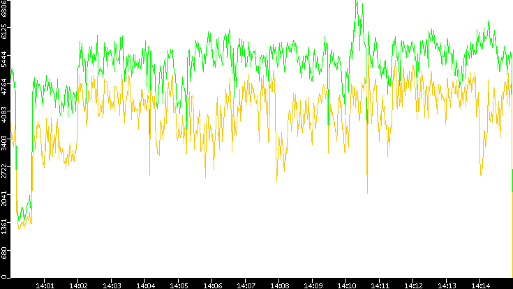 Entropy of Port vs. Time