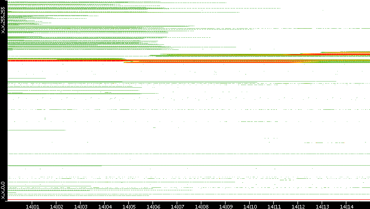 Src. IP vs. Time