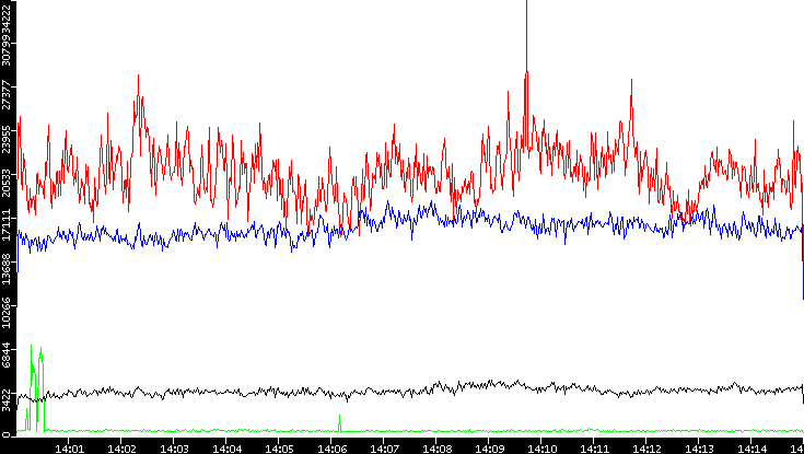 Nb. of Packets vs. Time