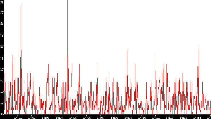 Nb. of Packets vs. Time