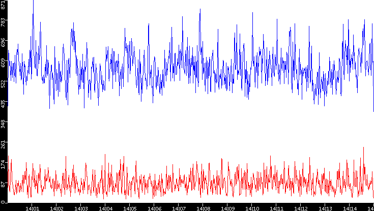 Nb. of Packets vs. Time