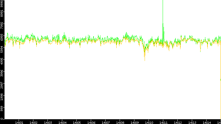 Entropy of Port vs. Time