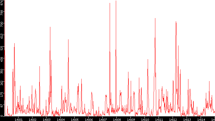 Nb. of Packets vs. Time