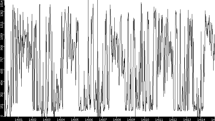 Average Packet Size vs. Time