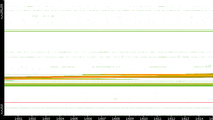 Dest. IP vs. Time