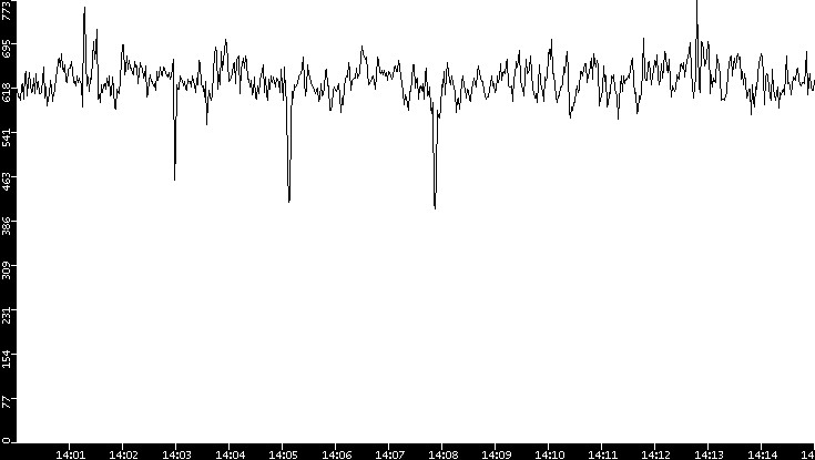 Average Packet Size vs. Time