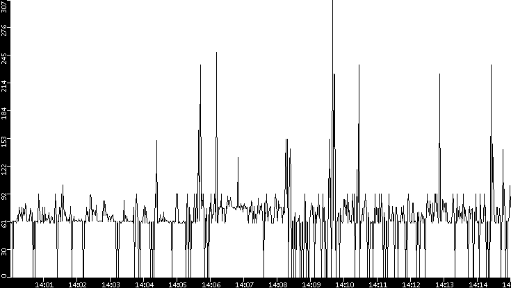 Average Packet Size vs. Time