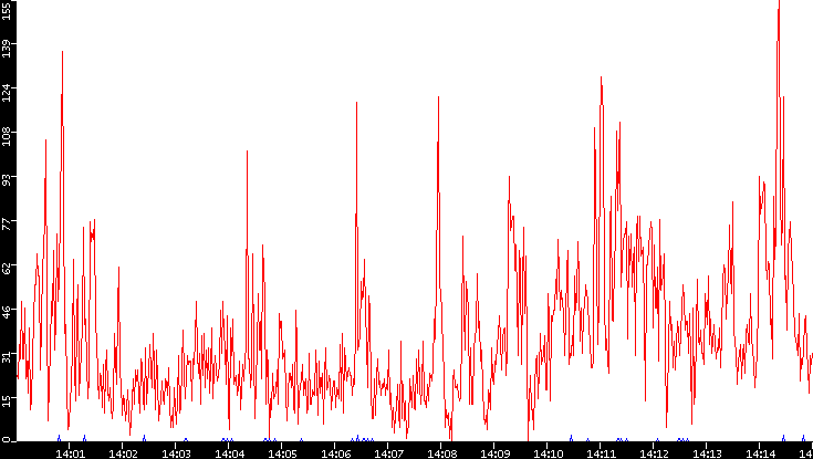Nb. of Packets vs. Time