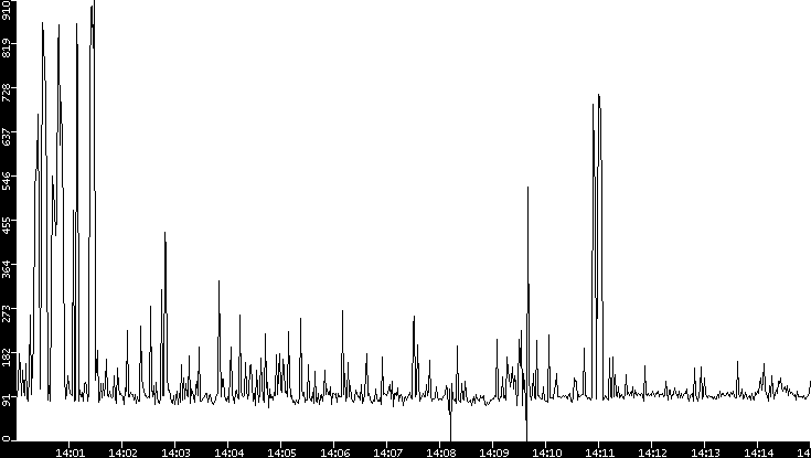 Average Packet Size vs. Time