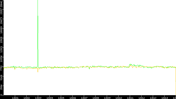 Entropy of Port vs. Time