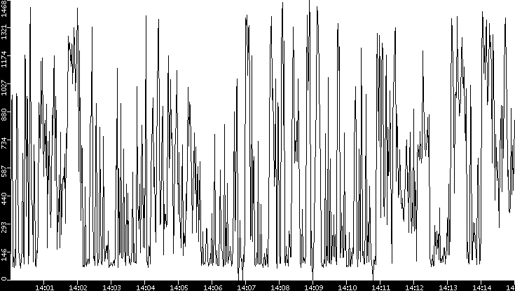 Average Packet Size vs. Time