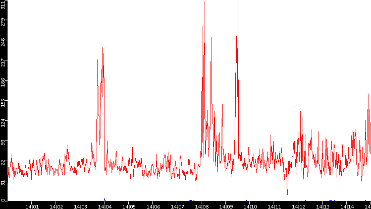 Nb. of Packets vs. Time