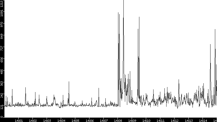 Average Packet Size vs. Time