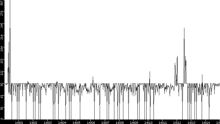 Average Packet Size vs. Time