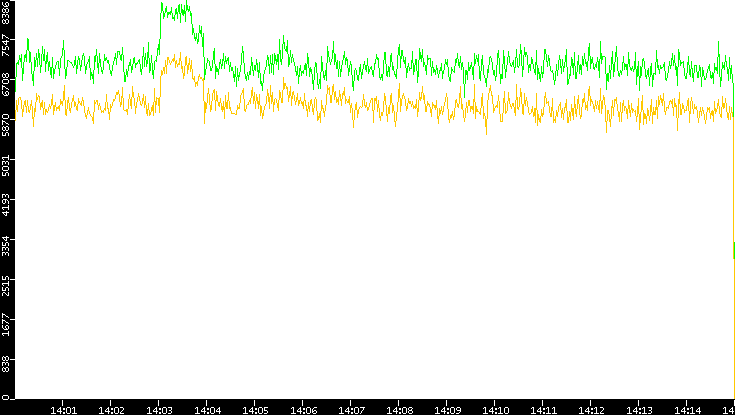Entropy of Port vs. Time