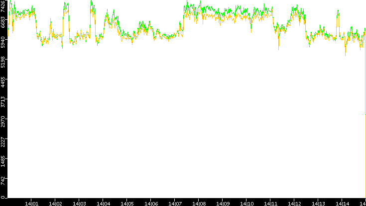Entropy of Port vs. Time