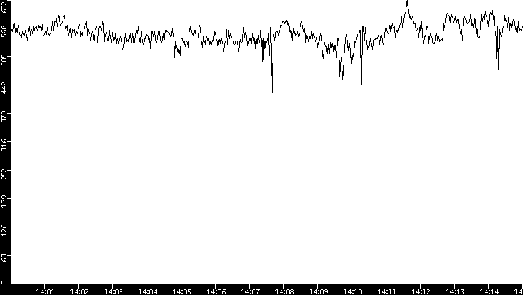 Average Packet Size vs. Time