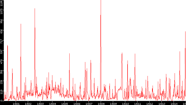 Nb. of Packets vs. Time