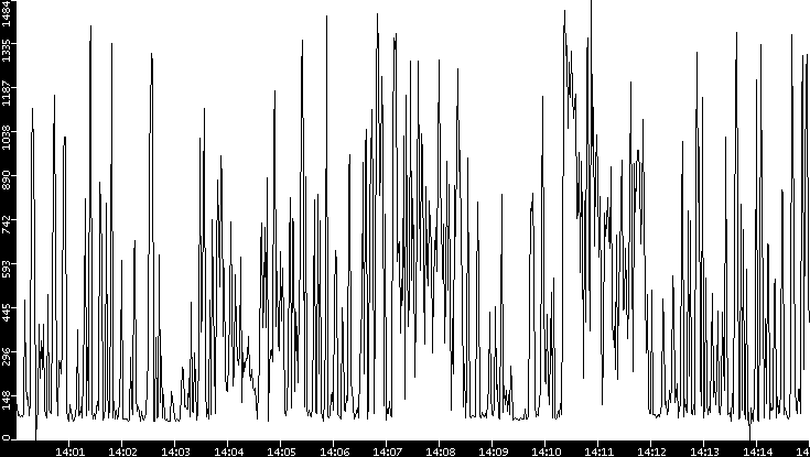 Average Packet Size vs. Time