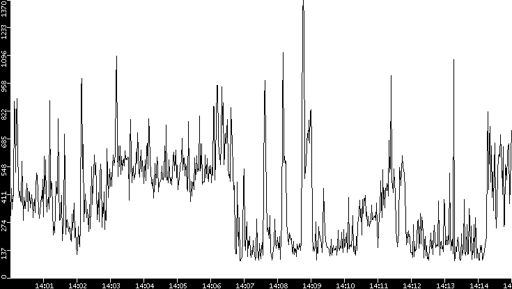 Average Packet Size vs. Time
