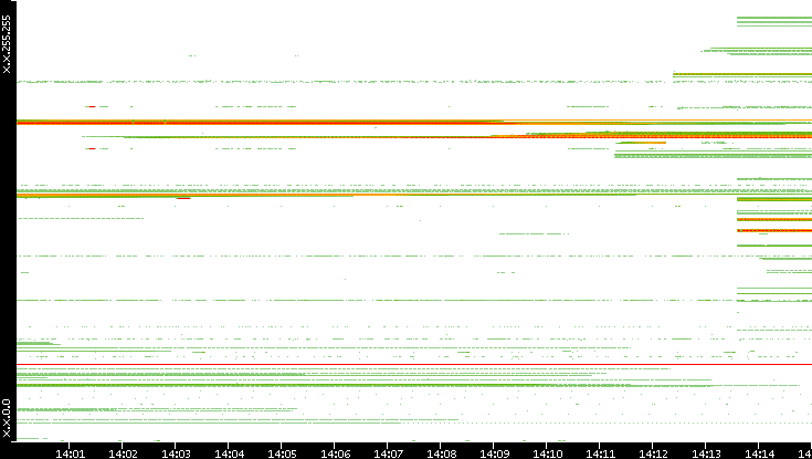Src. IP vs. Time