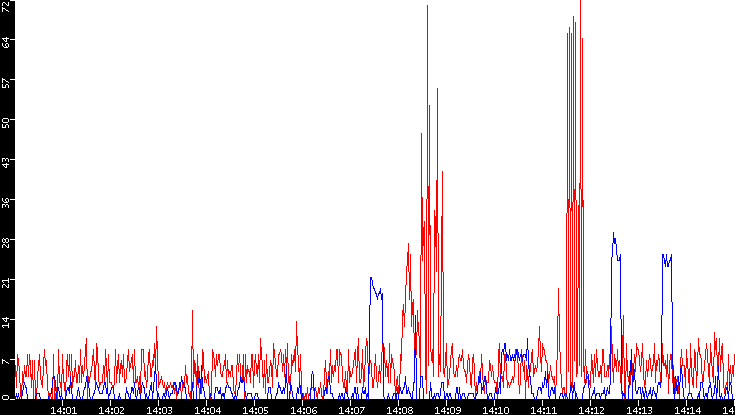 Nb. of Packets vs. Time