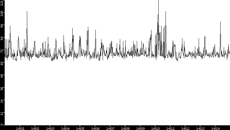 Average Packet Size vs. Time