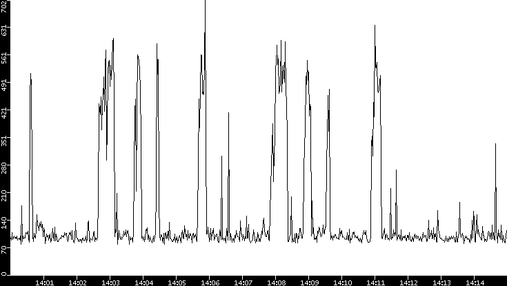 Average Packet Size vs. Time