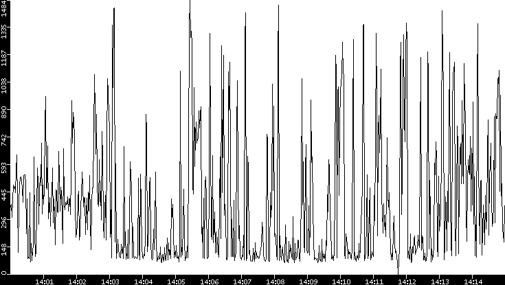 Average Packet Size vs. Time
