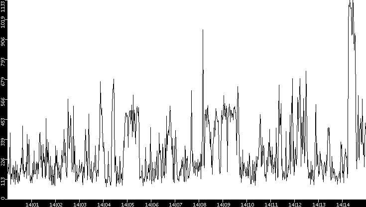 Average Packet Size vs. Time
