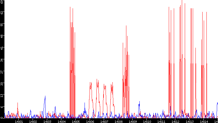 Nb. of Packets vs. Time