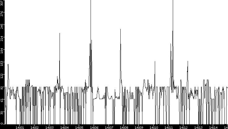 Average Packet Size vs. Time