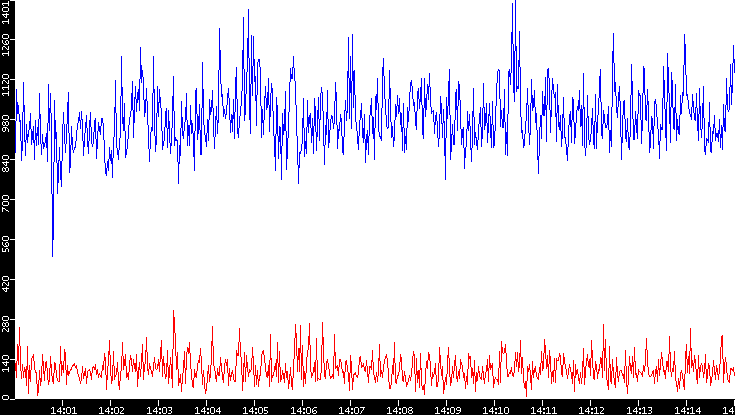 Nb. of Packets vs. Time