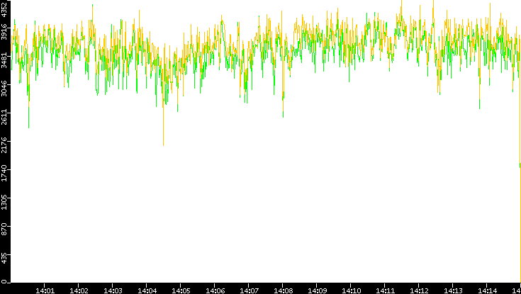 Entropy of Port vs. Time