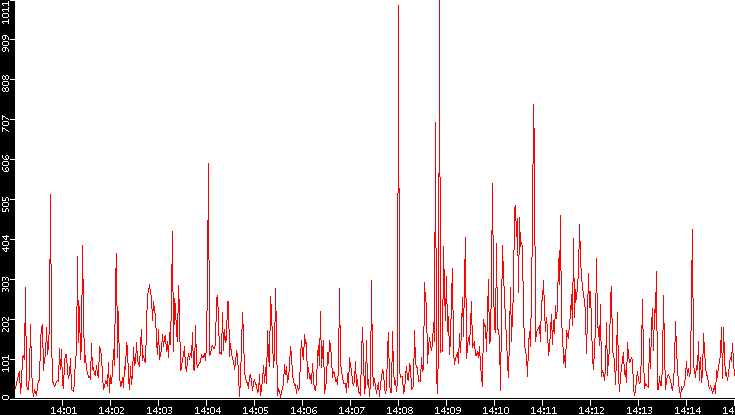Nb. of Packets vs. Time
