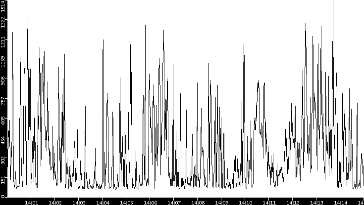 Average Packet Size vs. Time