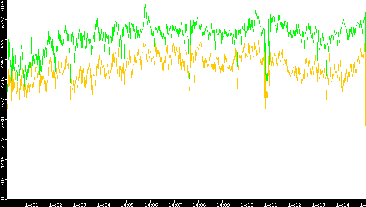 Entropy of Port vs. Time