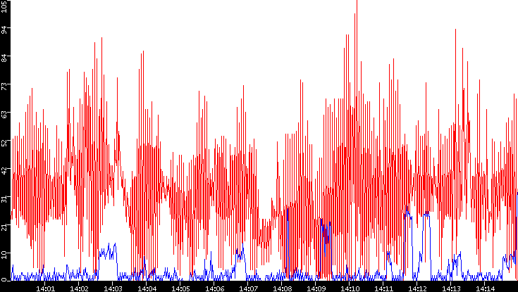 Nb. of Packets vs. Time