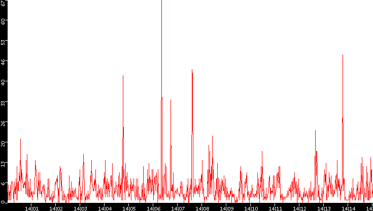 Nb. of Packets vs. Time